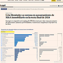 Ura Menndez se corona en asesoramiento de M&A inmobiliario en la recta final de 2024